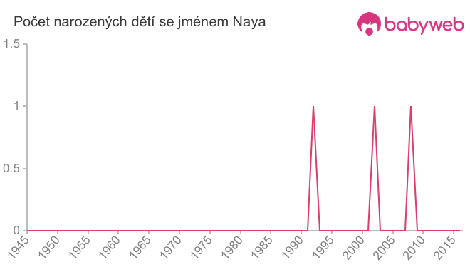 Počet dětí narozených se jménem Naya