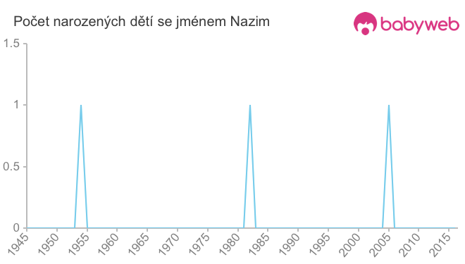 Počet dětí narozených se jménem Nazim