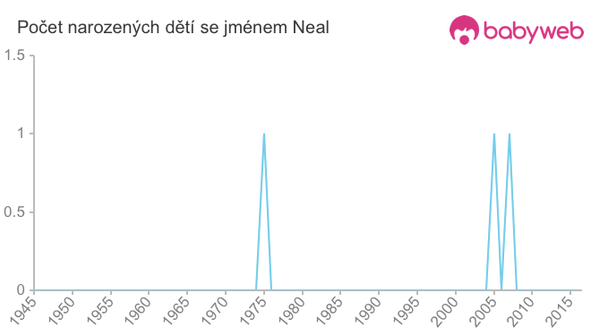 Počet dětí narozených se jménem Neal