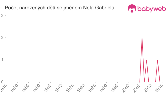Počet dětí narozených se jménem Nela Gabriela