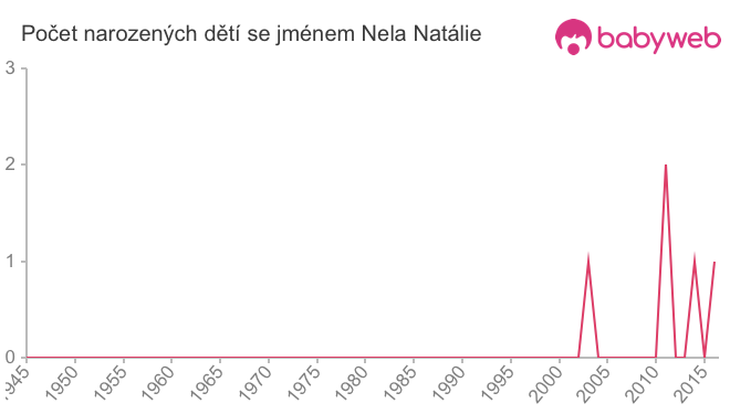 Počet dětí narozených se jménem Nela Natálie