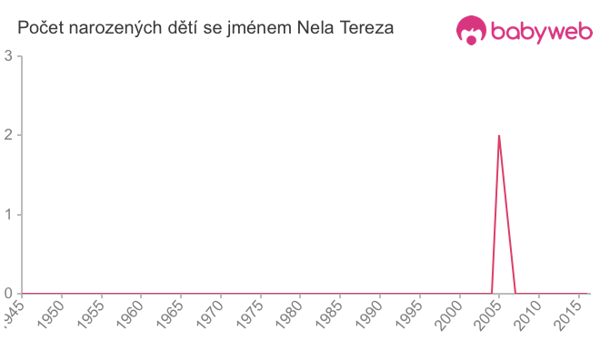 Počet dětí narozených se jménem Nela Tereza