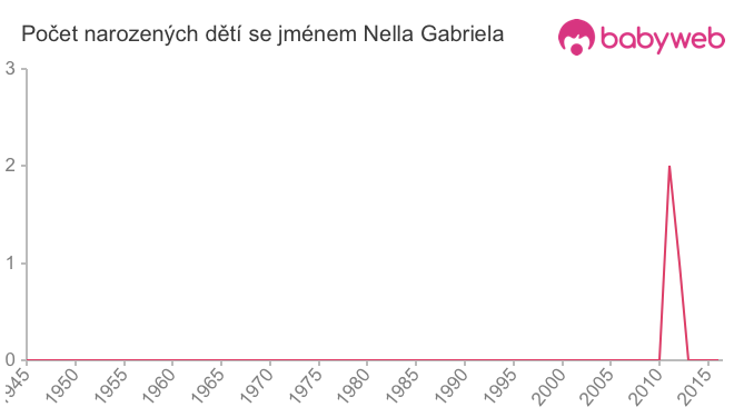 Počet dětí narozených se jménem Nella Gabriela