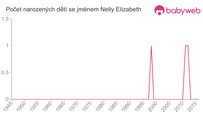 Počet dětí narozených se jménem Nelly Elizabeth