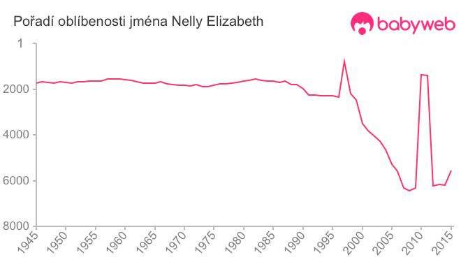 Pořadí oblíbenosti jména Nelly Elizabeth