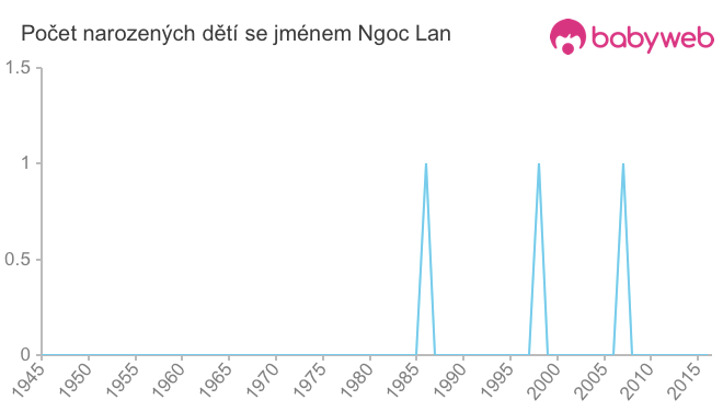 Počet dětí narozených se jménem Ngoc Lan