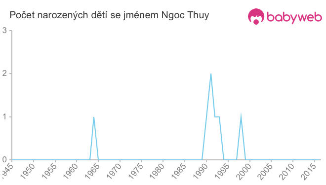 Počet dětí narozených se jménem Ngoc Thuy