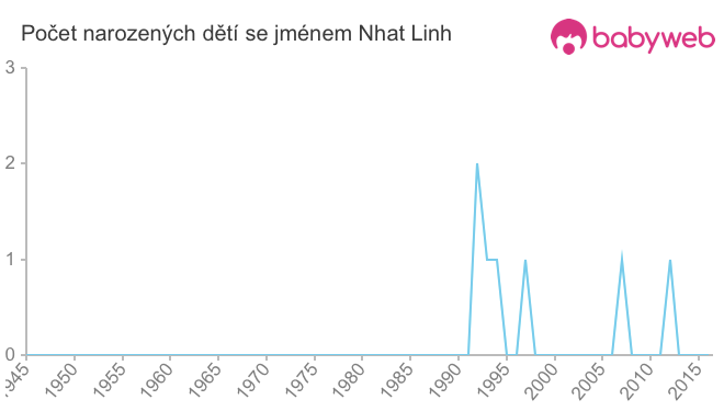 Počet dětí narozených se jménem Nhat Linh