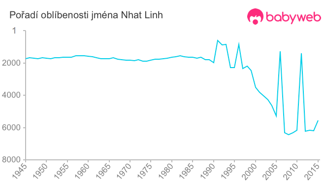 Pořadí oblíbenosti jména Nhat Linh