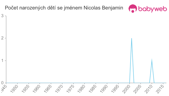 Počet dětí narozených se jménem Nicolas Benjamin