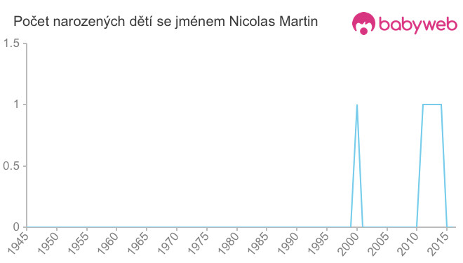 Počet dětí narozených se jménem Nicolas Martin