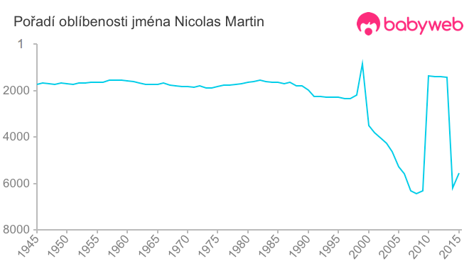 Pořadí oblíbenosti jména Nicolas Martin