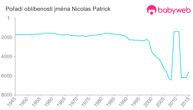 Pořadí oblíbenosti jména Nicolas Patrick