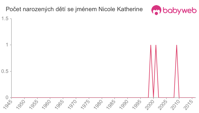 Počet dětí narozených se jménem Nicole Katherine