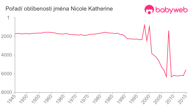 Pořadí oblíbenosti jména Nicole Katherine
