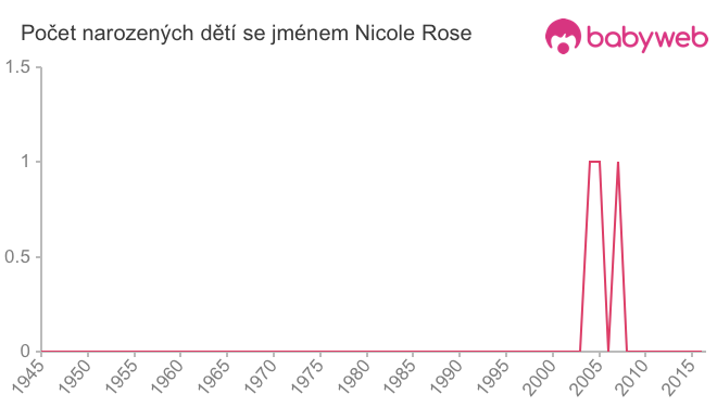 Počet dětí narozených se jménem Nicole Rose