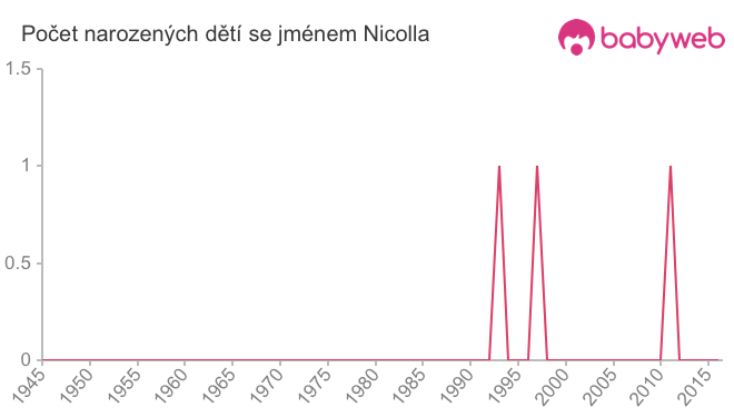 Počet dětí narozených se jménem Nicolla