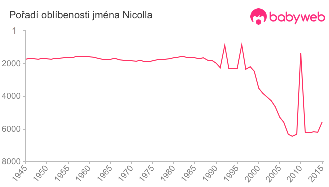 Pořadí oblíbenosti jména Nicolla