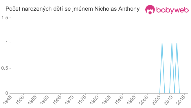 Počet dětí narozených se jménem Nicholas Anthony