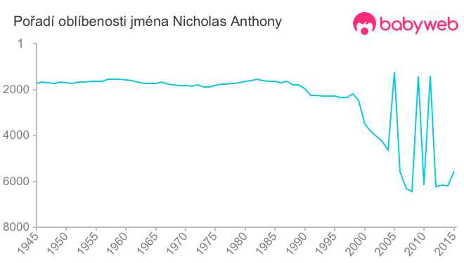 Pořadí oblíbenosti jména Nicholas Anthony