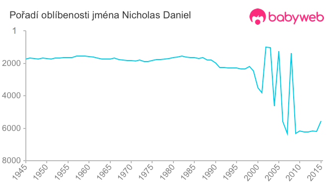 Pořadí oblíbenosti jména Nicholas Daniel