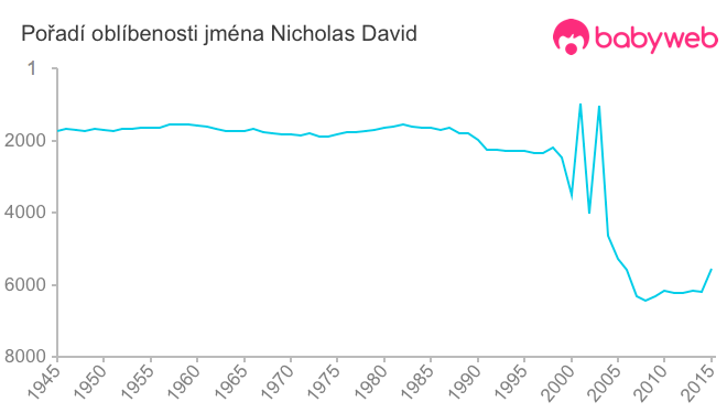 Pořadí oblíbenosti jména Nicholas David