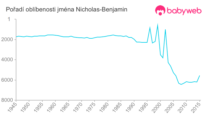Pořadí oblíbenosti jména Nicholas-Benjamin