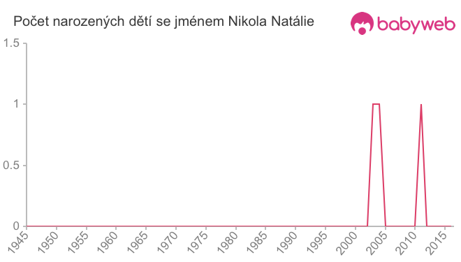 Počet dětí narozených se jménem Nikola Natálie