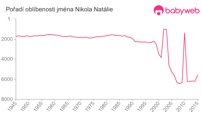 Pořadí oblíbenosti jména Nikola Natálie