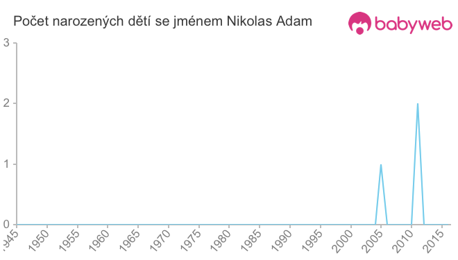 Počet dětí narozených se jménem Nikolas Adam