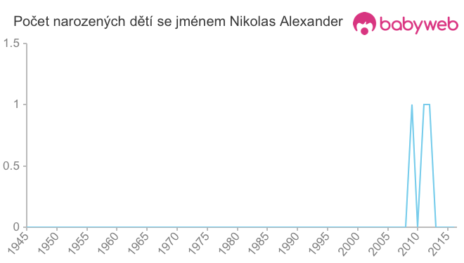 Počet dětí narozených se jménem Nikolas Alexander