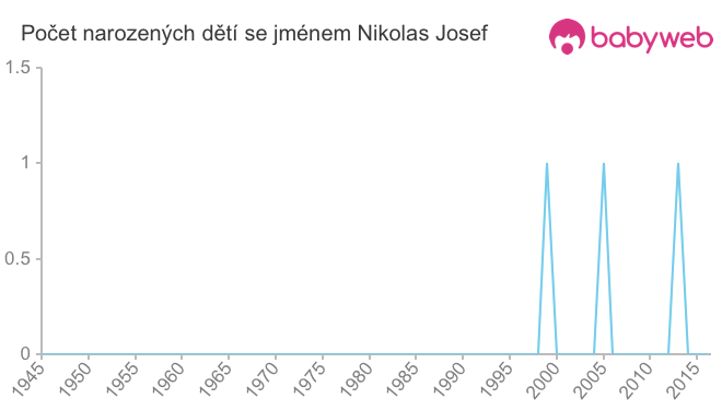 Počet dětí narozených se jménem Nikolas Josef