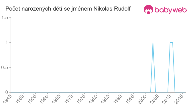 Počet dětí narozených se jménem Nikolas Rudolf