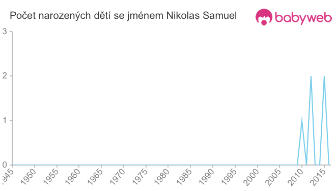 Počet dětí narozených se jménem Nikolas Samuel