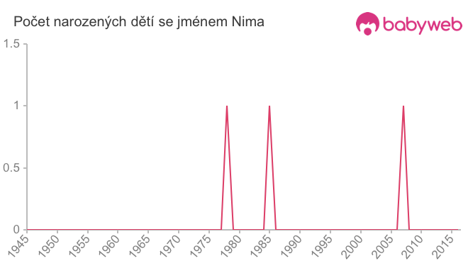 Počet dětí narozených se jménem Nima