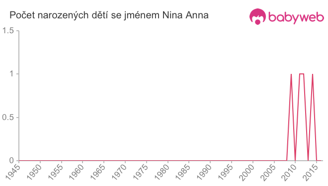 Počet dětí narozených se jménem Nina Anna