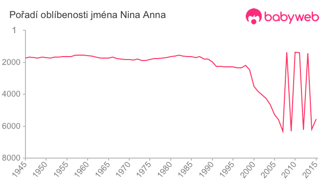 Pořadí oblíbenosti jména Nina Anna