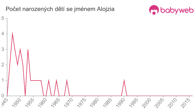 Počet dětí narozených se jménem Alojzia