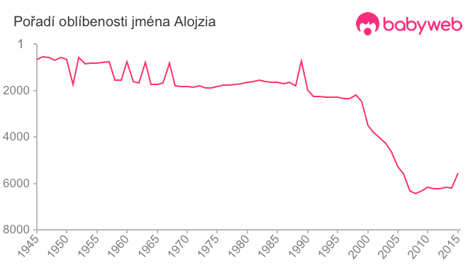 Pořadí oblíbenosti jména Alojzia