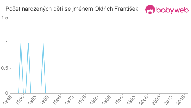 Počet dětí narozených se jménem Oldřich František