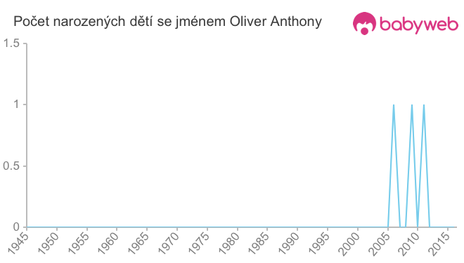Počet dětí narozených se jménem Oliver Anthony
