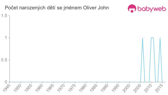 Počet dětí narozených se jménem Oliver John