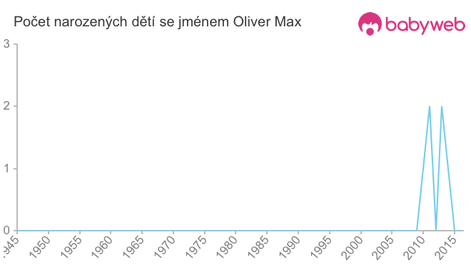 Počet dětí narozených se jménem Oliver Max