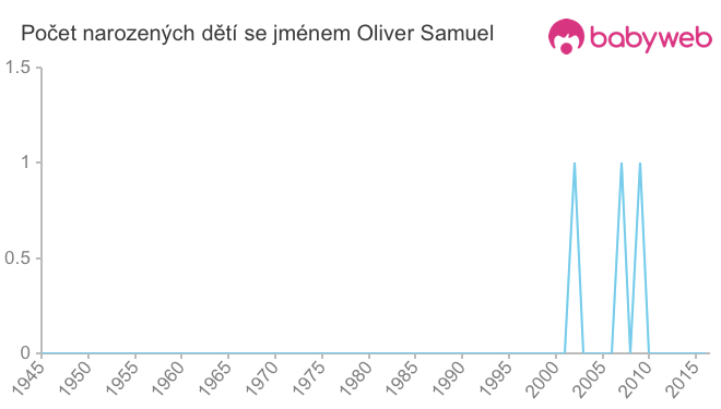 Počet dětí narozených se jménem Oliver Samuel