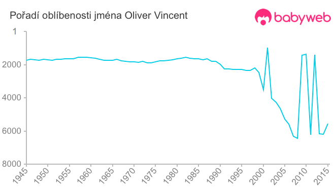 Pořadí oblíbenosti jména Oliver Vincent