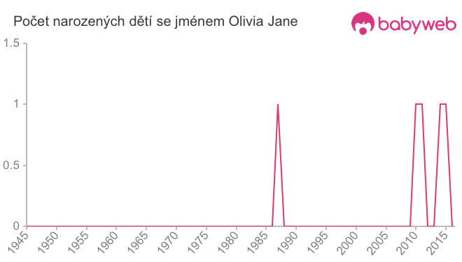 Počet dětí narozených se jménem Olivia Jane