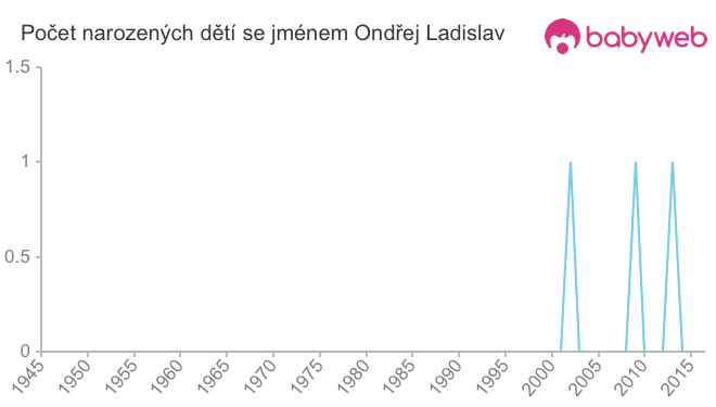 Počet dětí narozených se jménem Ondřej Ladislav