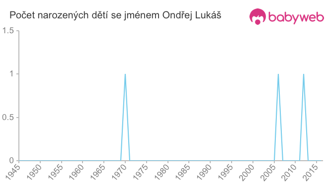 Počet dětí narozených se jménem Ondřej Lukáš