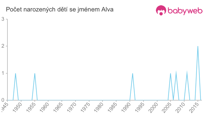 Počet dětí narozených se jménem Alva
