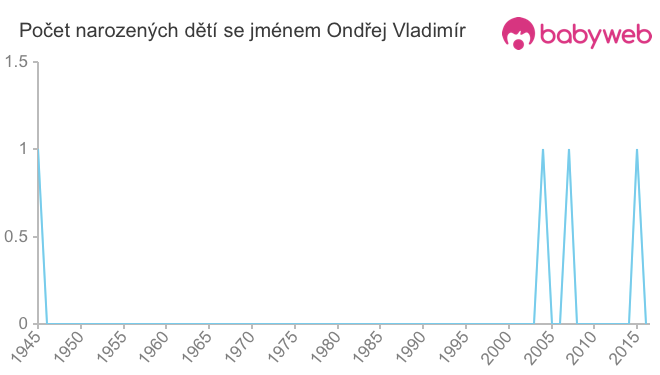 Počet dětí narozených se jménem Ondřej Vladimír